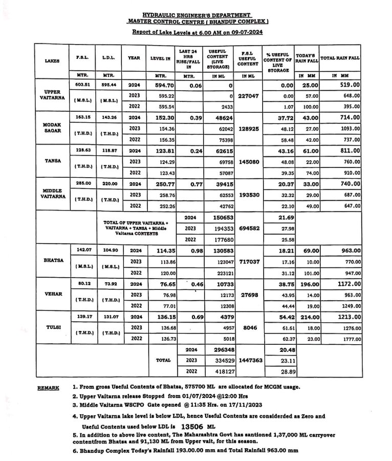 photo:Report of water stock in the seven lakes, supplying water to Mumbai,