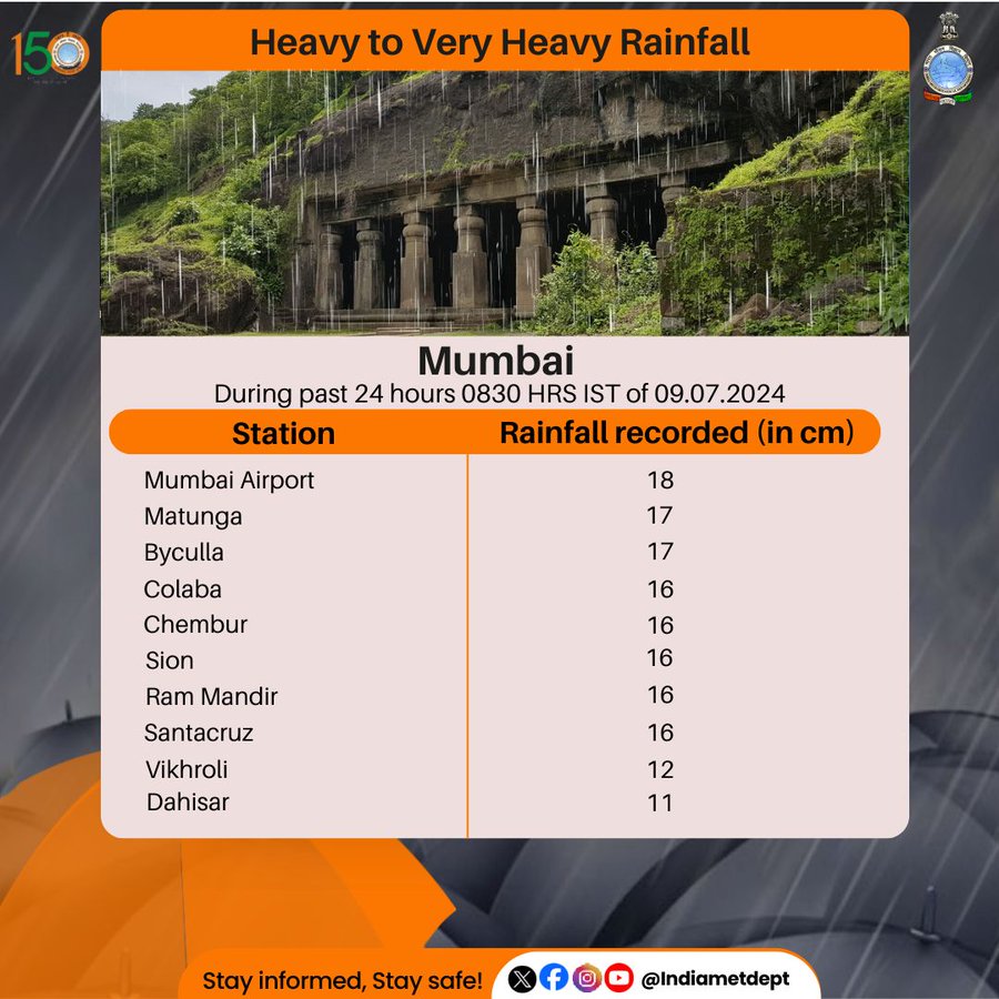 mumbai rainfall record 