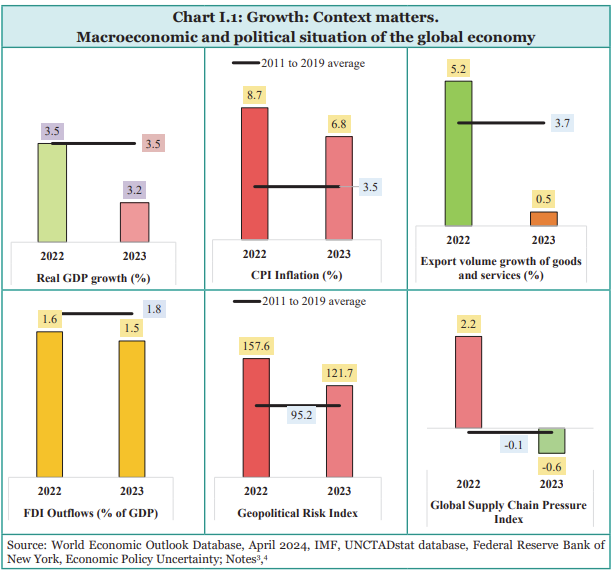 photo: economic survey 2024