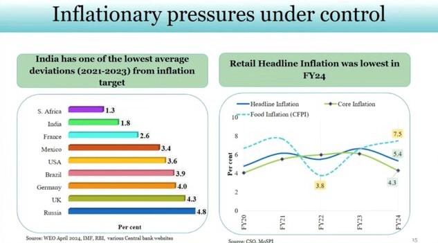 photo: economic survey 2024