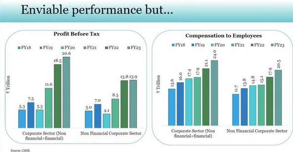 photo: Economic survey 2024 4x rise in corporate profit  but wages not increased that much. 