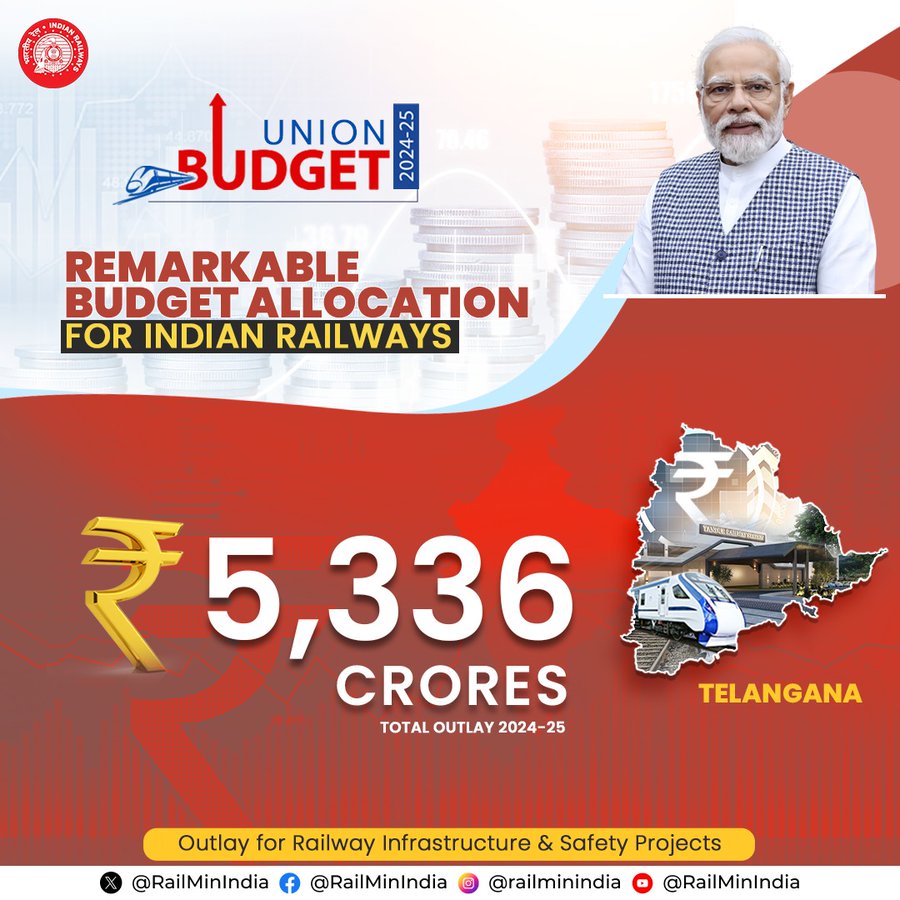 photo: Telangana has been allocated an astonishing outlay of ₹5,336 Cr. in the FY 2024-25 budget.