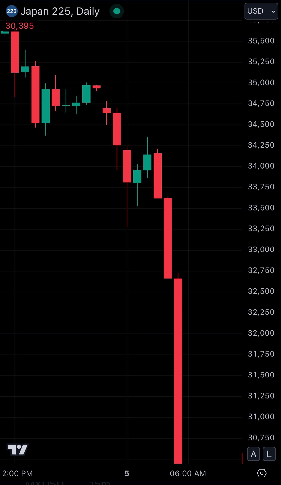 Nikkei 225 stock index closed at 31,316.62 points today, dropping by 4,568.02 points or about 12.7%. 