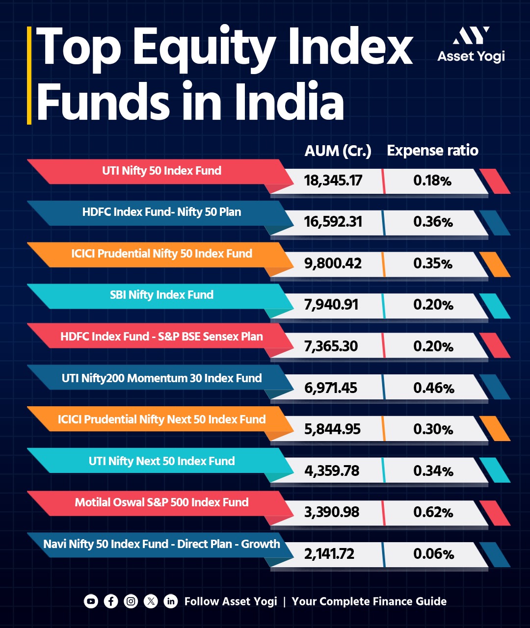 Top 10 index funds in India