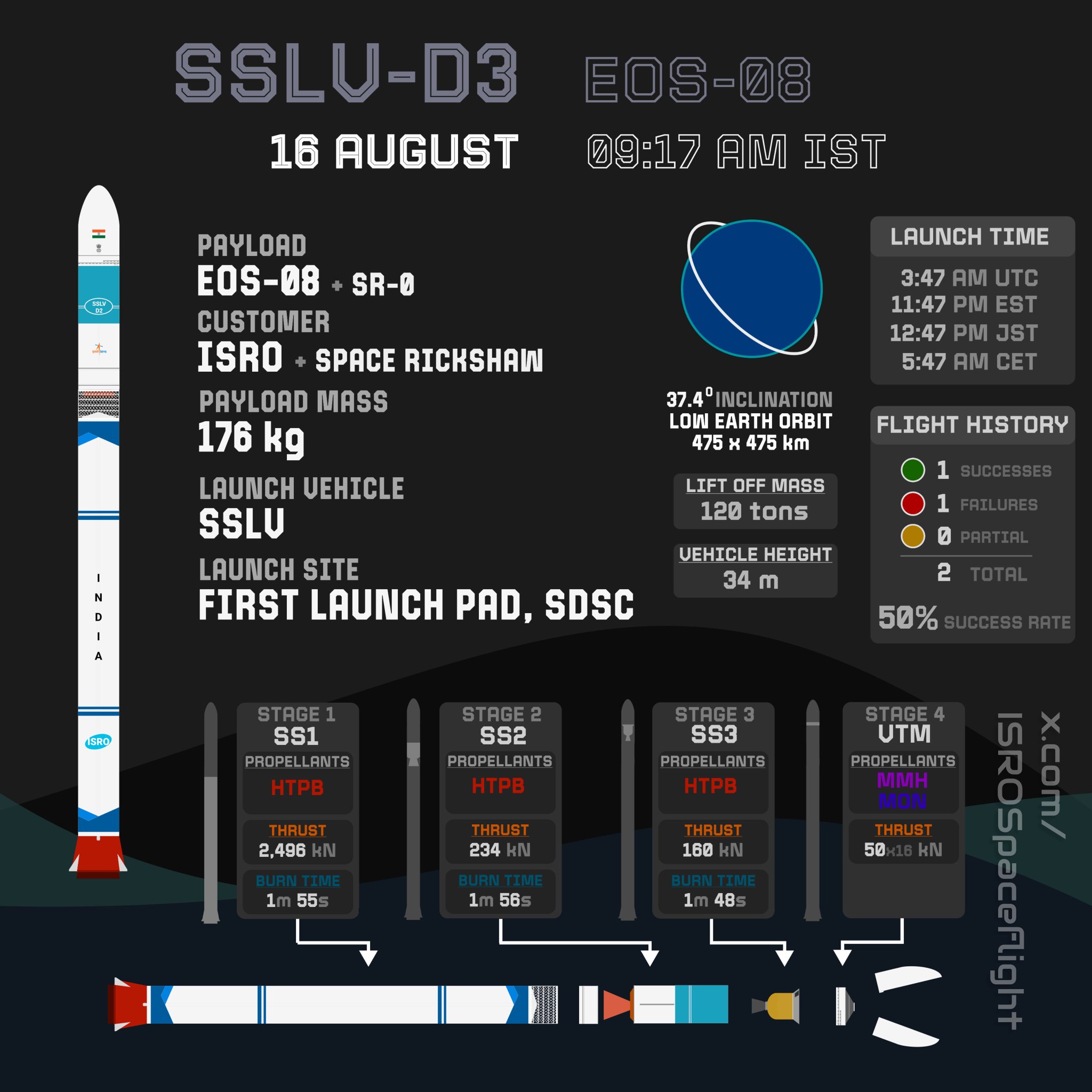 ISRO’s Successfully Launches Third And Final Developmental Flight SSLV-D3-EOS8 Mission