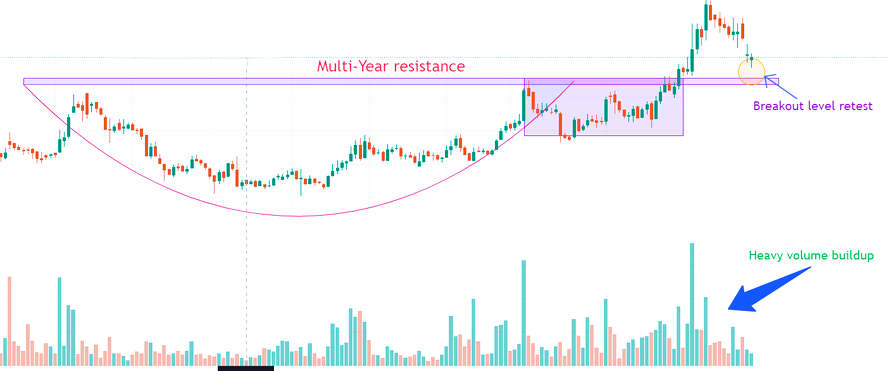 Cup and Handle Pattern