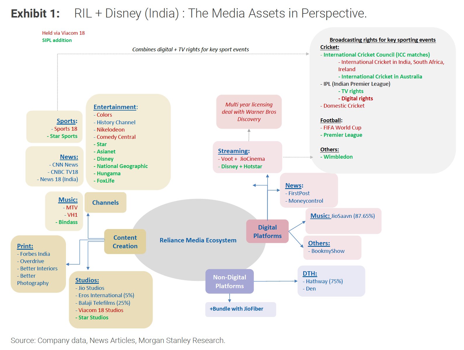 CCI approves Reliance-Disney India merger