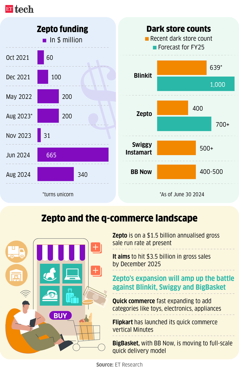 Zepto raises $340 million at a valuation of $5 billion