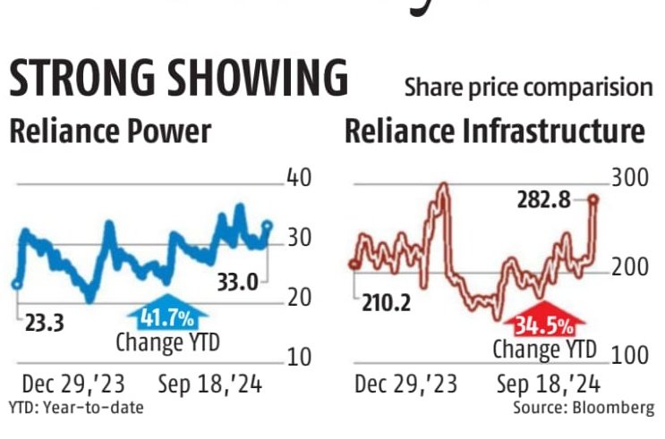 reliance infrastructure stock performace