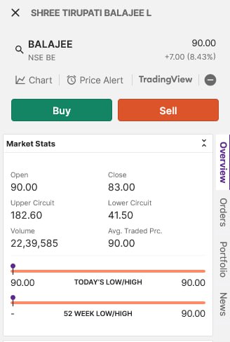 The issue was overall subscribed a total of 124.75 times, thanks to a strong push from non-institutional investors (NIIs), whose quota was booked 210.12 times