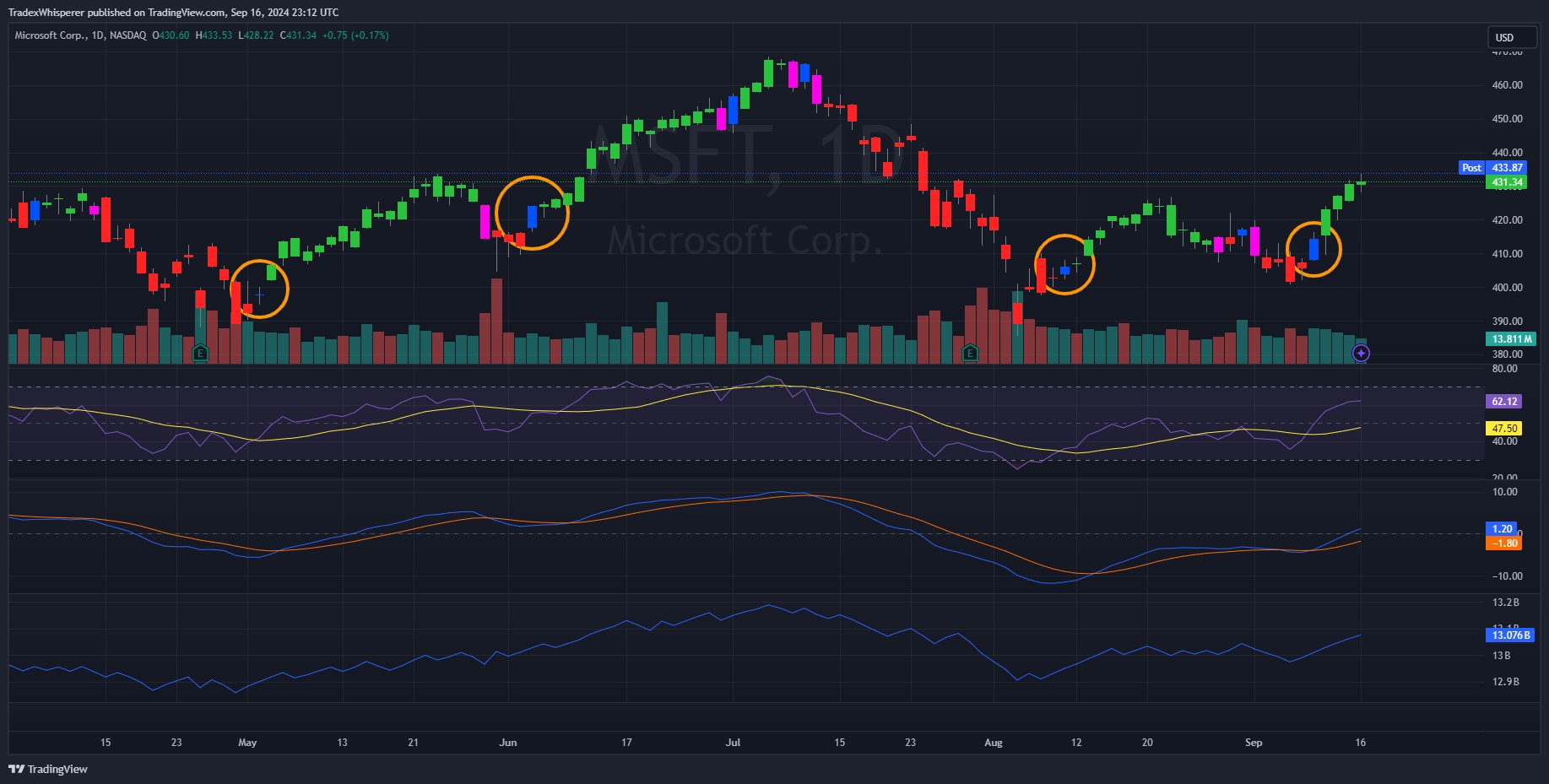 microsoft trading chart