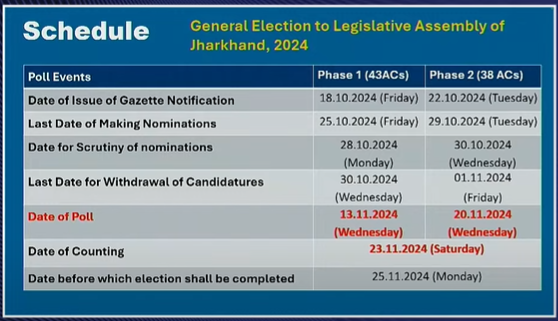 Jharkhand Assembly Election 2024 schedule