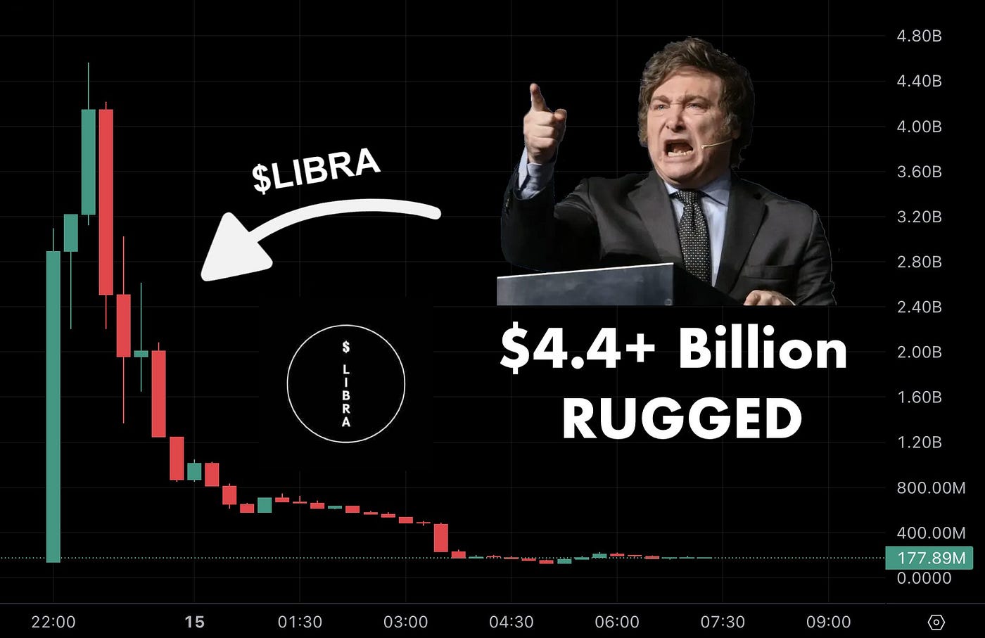 Argentina’s president Javier Milei’s $LIBRA crypto and how it wiped $4.4 billion in market cap