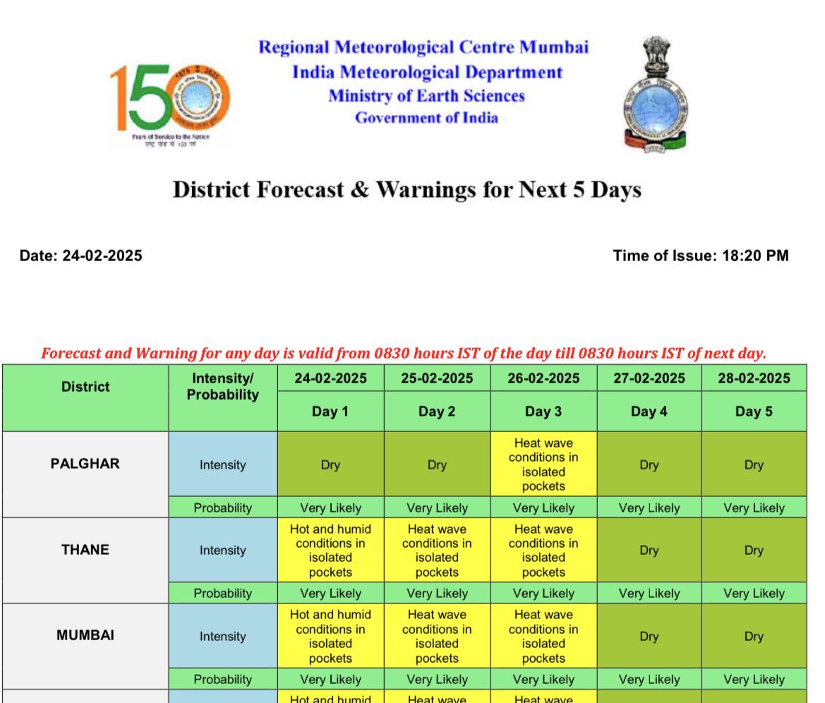 Mumbai heatwave alert issued