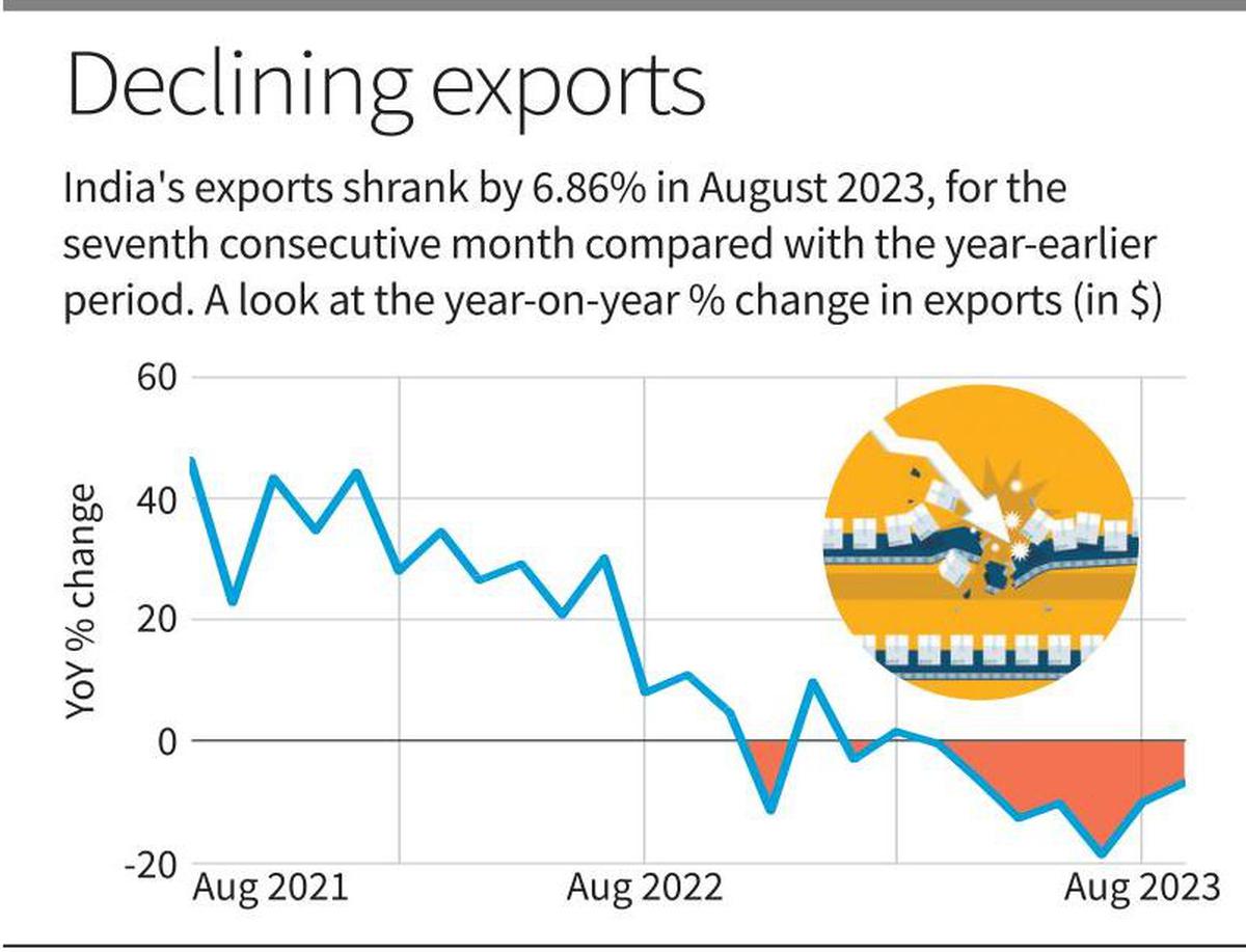 Slowing Exports