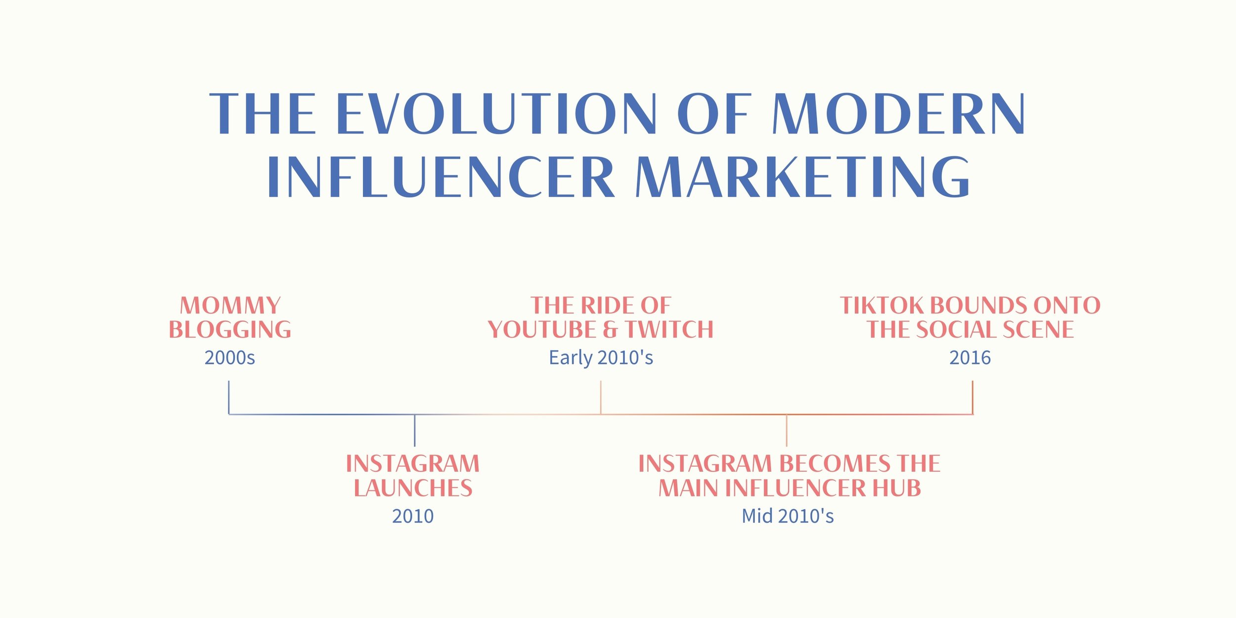 evolution of celebrity influencer culture