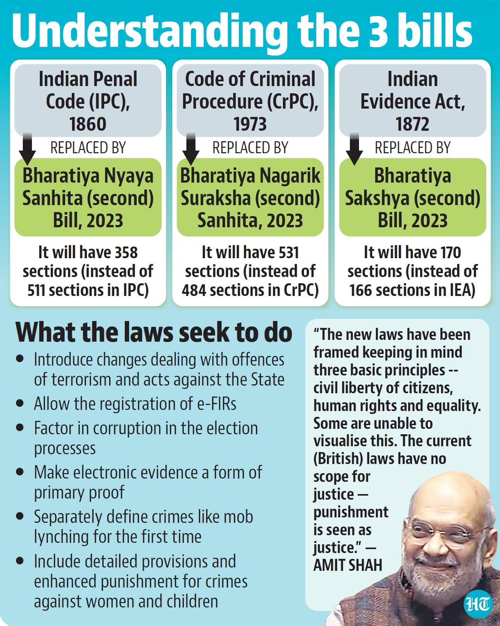 The three amended Criminal Code Bills aimed at revoking and reforming outdated colonial-era criminal laws