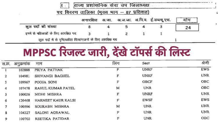 MPPSC 2019 toppers list declared