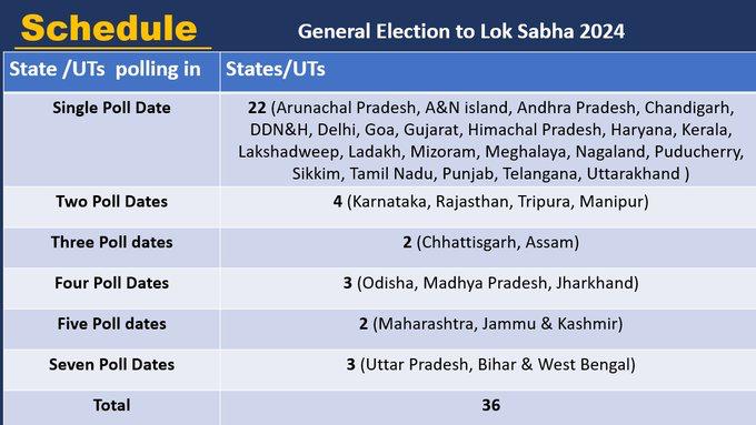 elections in 7 phases