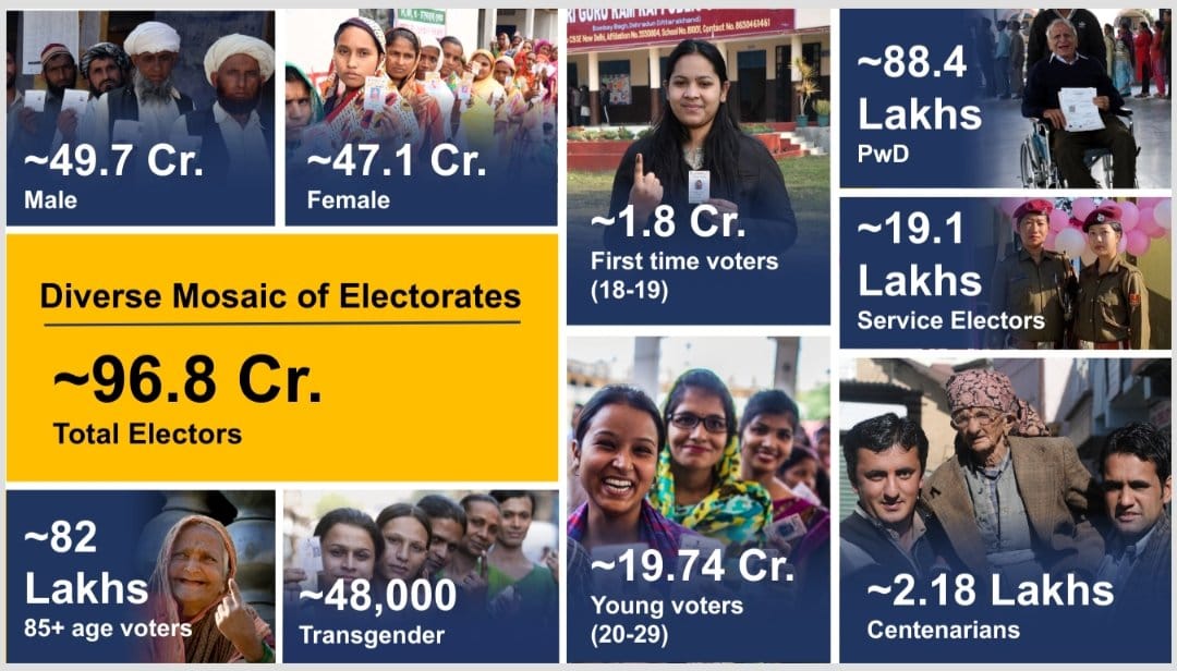 Chief Election Commissioner (CEC), said, close to 96.8 crore individuals, with over 21 crore, young voters, are eligible to participate in the upcoming polls, speaking to the press.