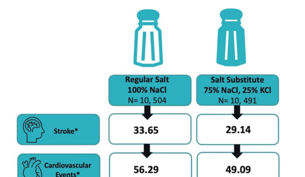 New Study: Salt Substitutes Linked to Reduced Heart Disease Risk