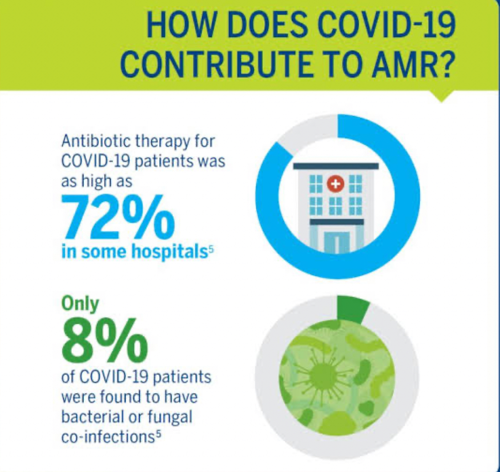 WHO warns that COVID-19 promotes antibiotic resistance through overuse