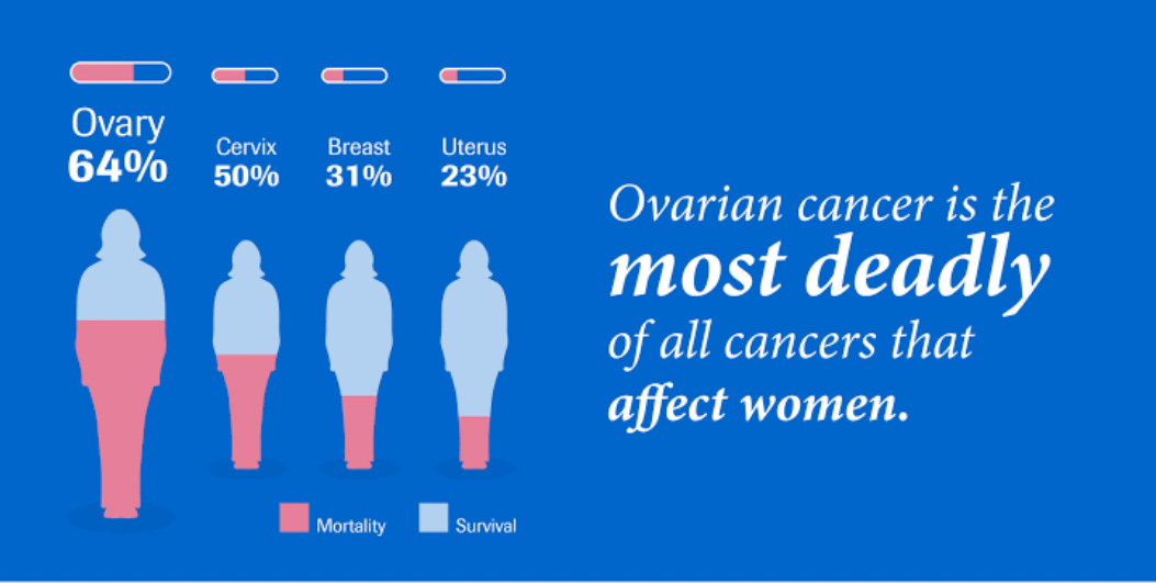 Rising Ovarian Cancer Cases in India Linked to Late Detection