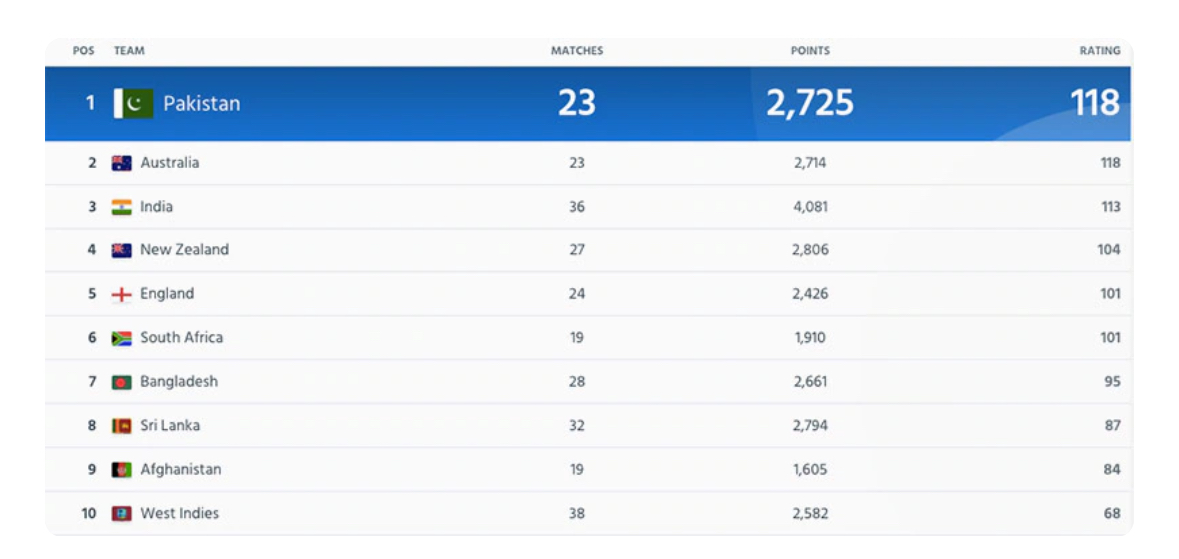 Photo Pakistan on top of World ODI rankings, Australia second, India third