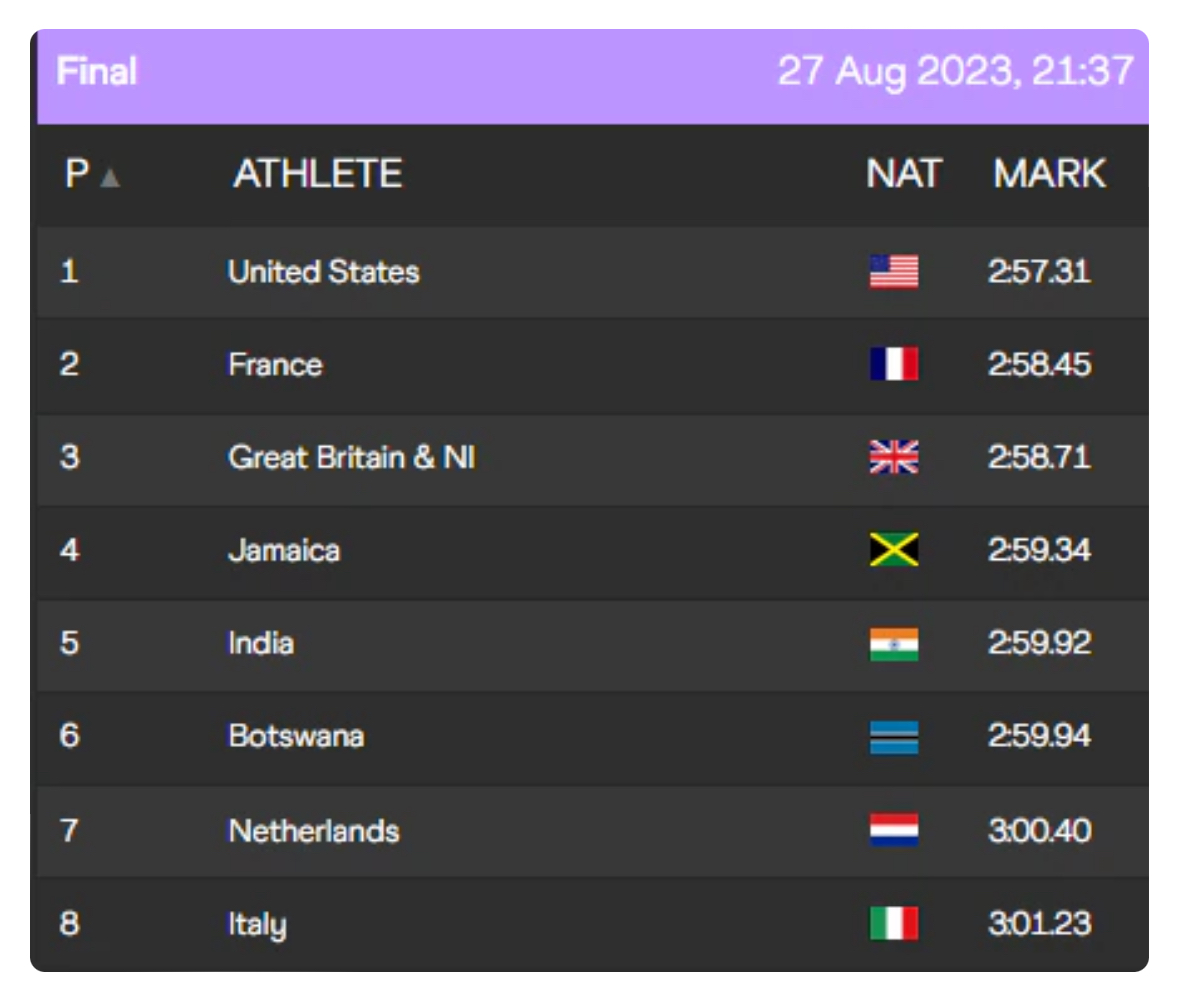 Photo The men's 4x400m relay team from India places fifth at the 2023 WAC