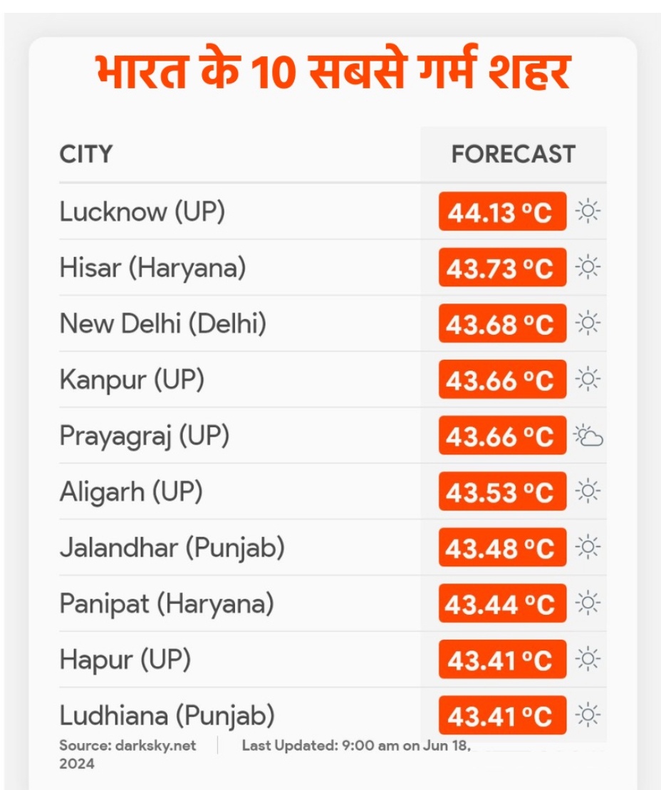 Delhi Heatwave Continues, Temperature Expected to Reach 45 Degrees