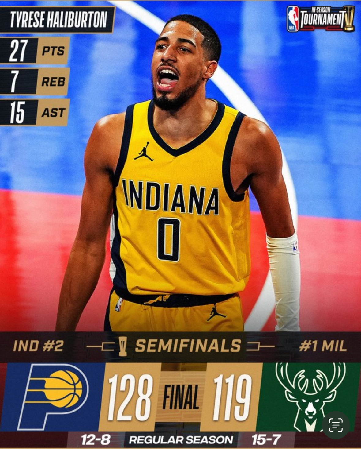 Upstart The Indiana Pacers defeated the Milwaukee Bucks to qualify for the NBA Cup