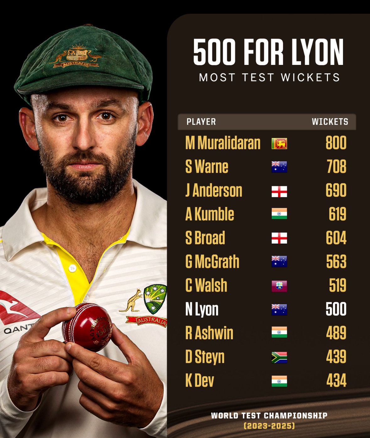 Australia's Nathan Lyon Achieves 500th Test Wicket, Joins Elite Club