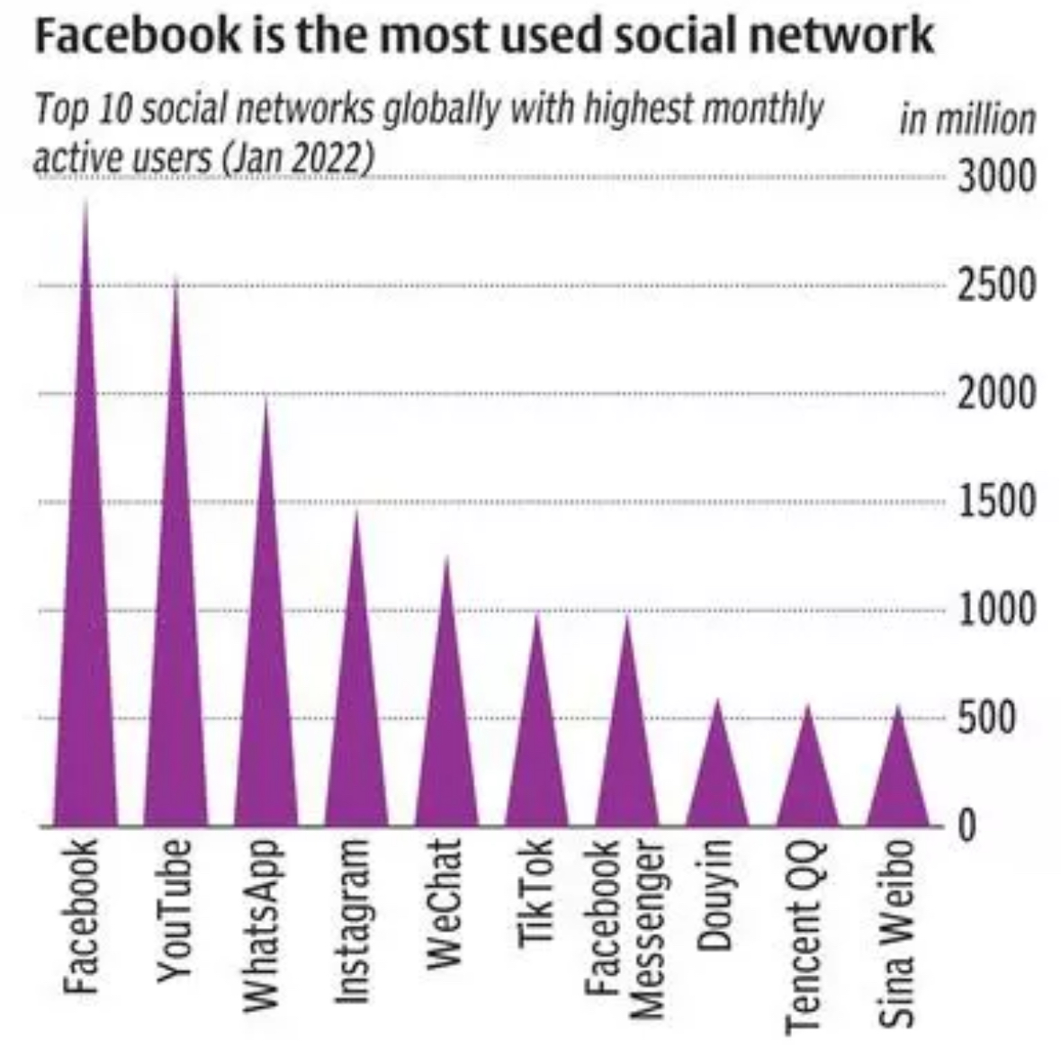 Facebook is the most used social networkFacebook is the most used social network