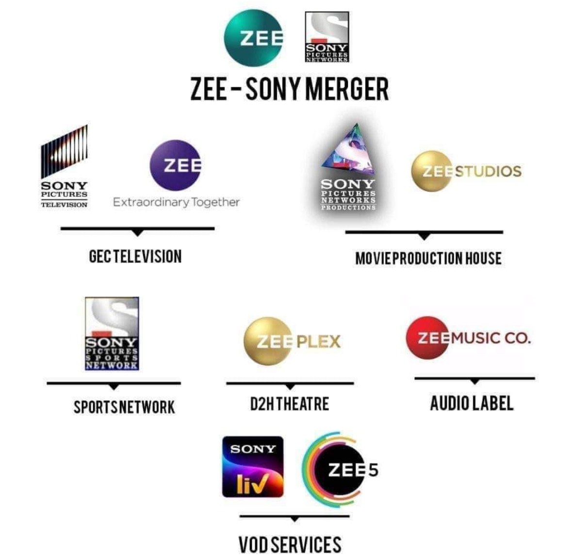 Zee TV & Sony Merger