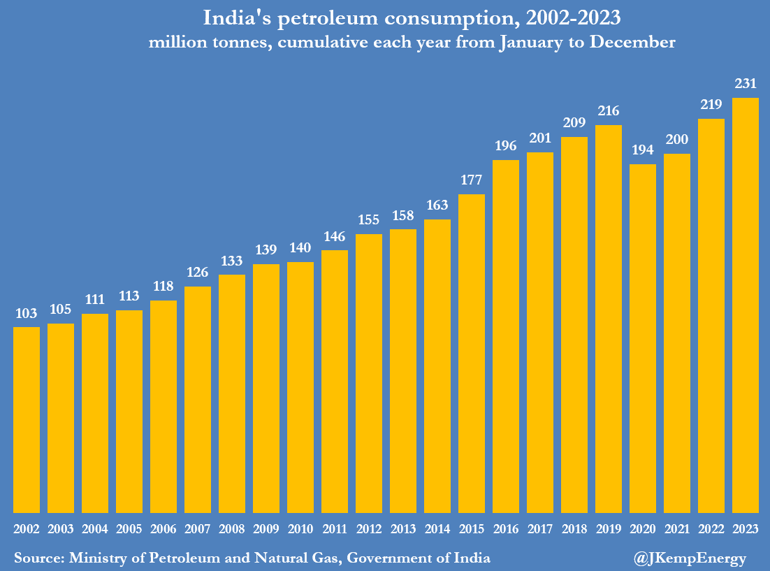 India is expected to become the primary driver of increased oil consumption by 2030