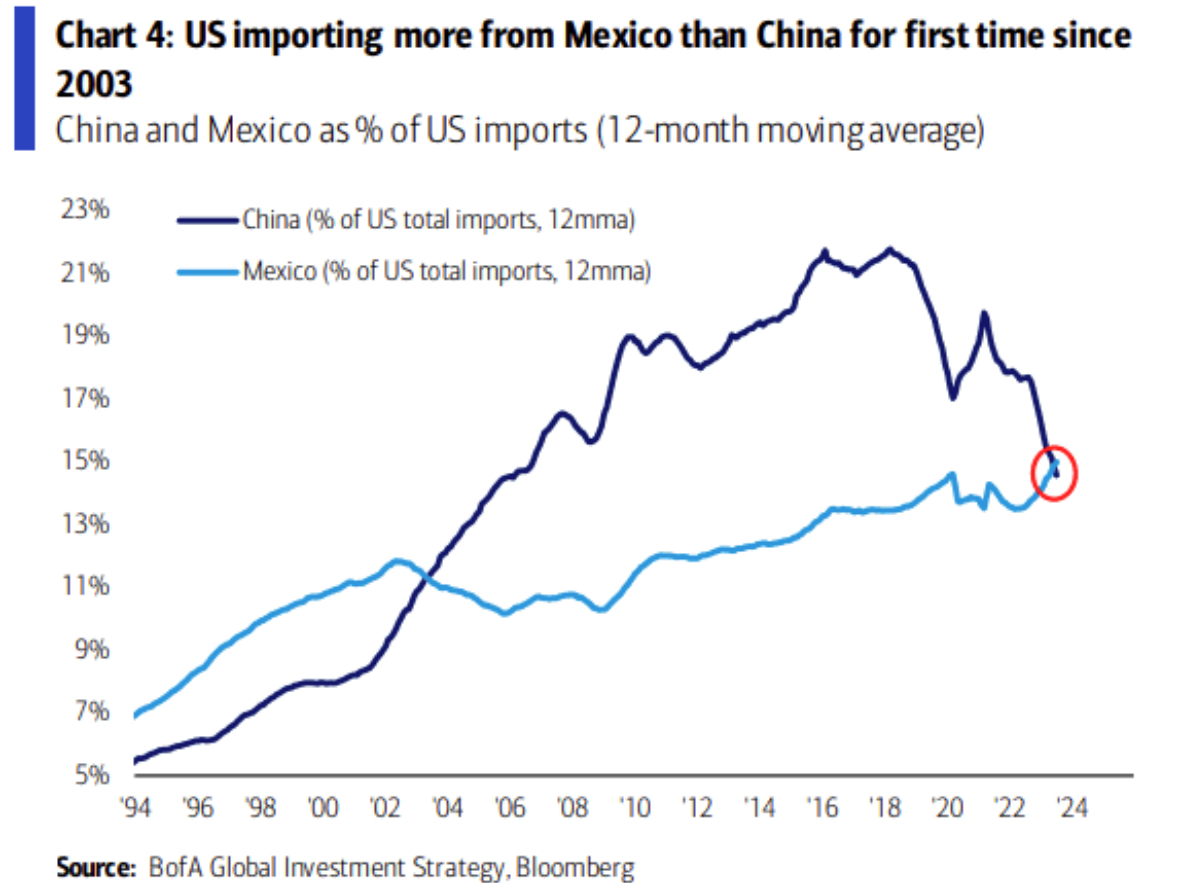 Mexico is now the top supplier of products to the US, surpassing China