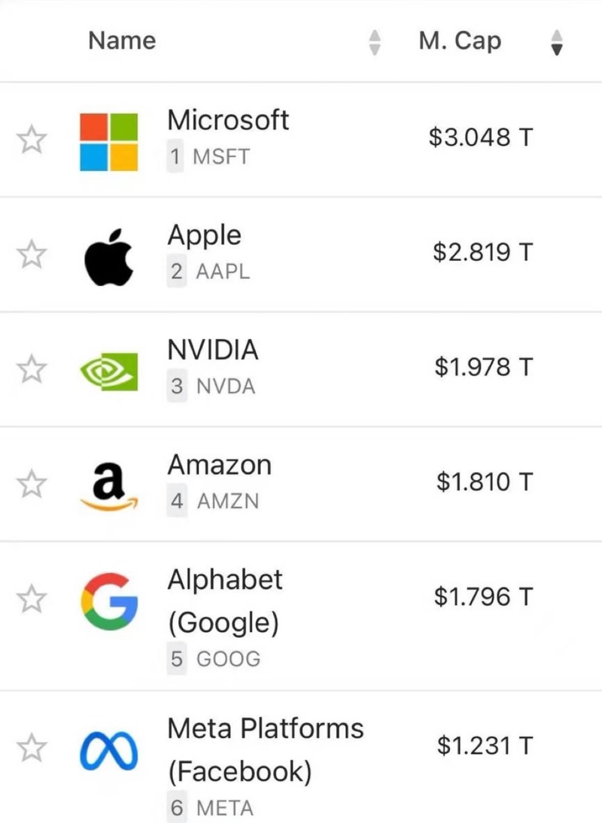 Nvidia's Market Cap Jumps $277 Billion, Becomes 3rd Most Valuable US Company