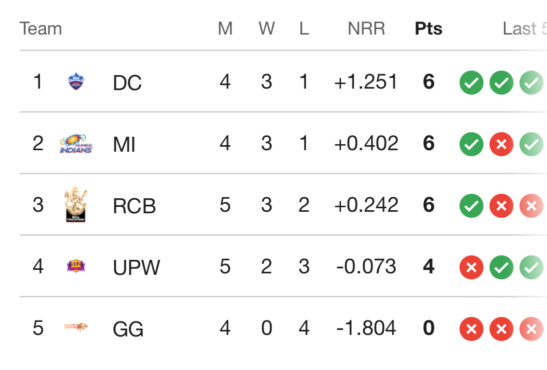 RCB Clinches Third Victory of Season, Defeating UP Warriorz by 23 Runs