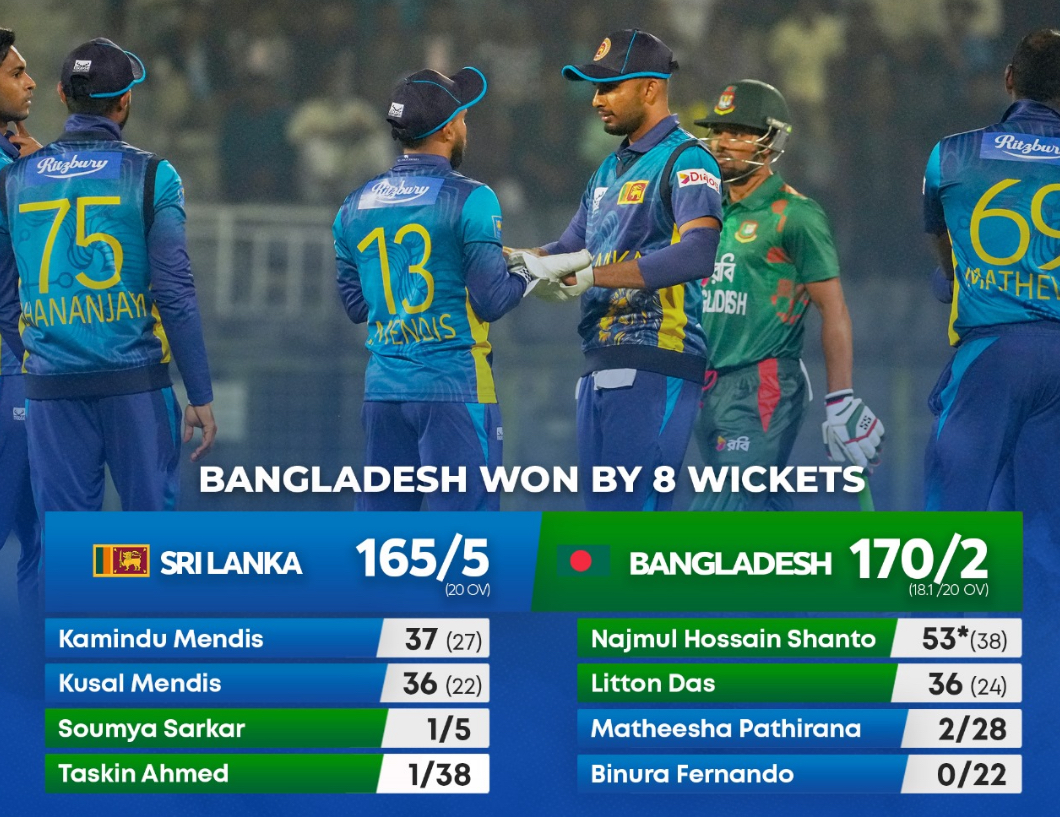 Bangladesh Draws T20 Series, Secures 8-Wicket Victory Over Sri Lanka