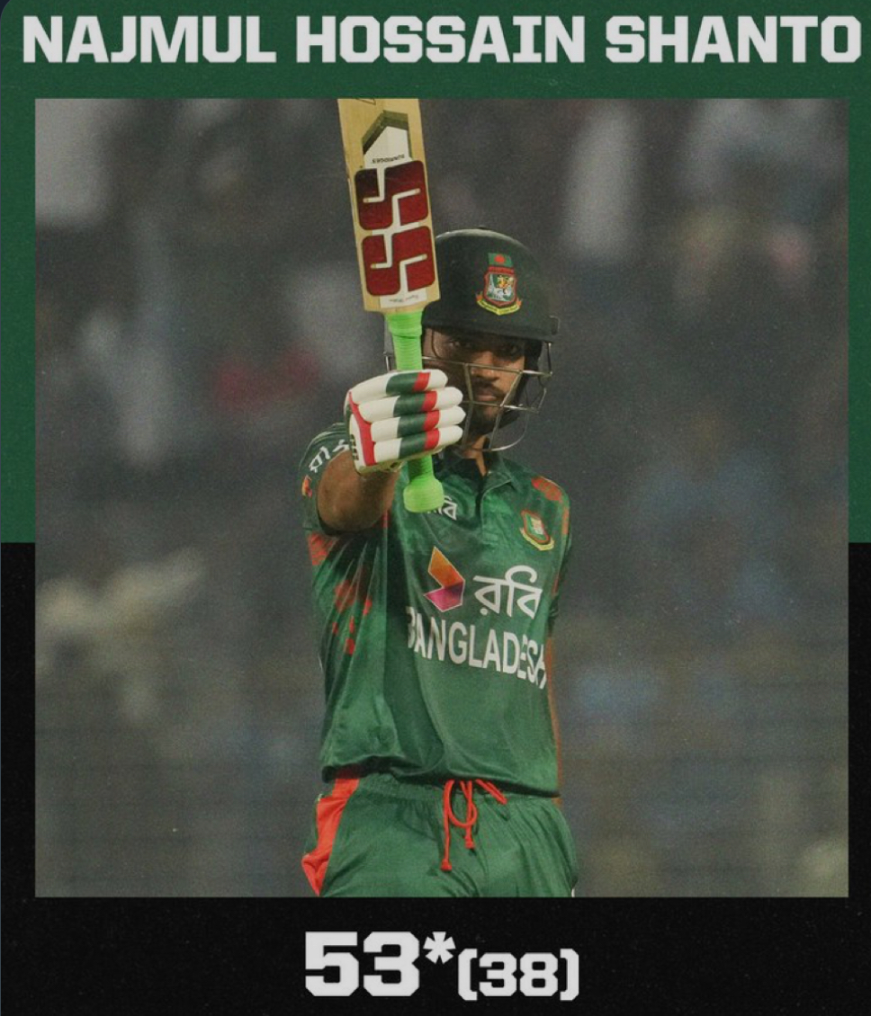 Bangladesh Draws T20 Series, Secures 8-Wicket Victory Over Sri Lanka