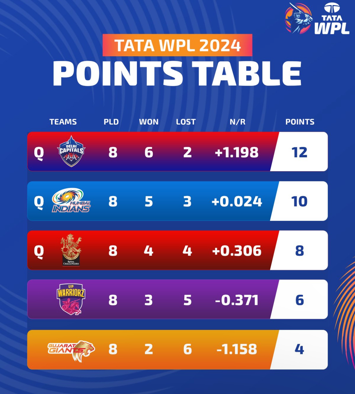 WPL 2024:Delhi Capitals Secure Final Berth with Crushing Win Over Gujarat Giants