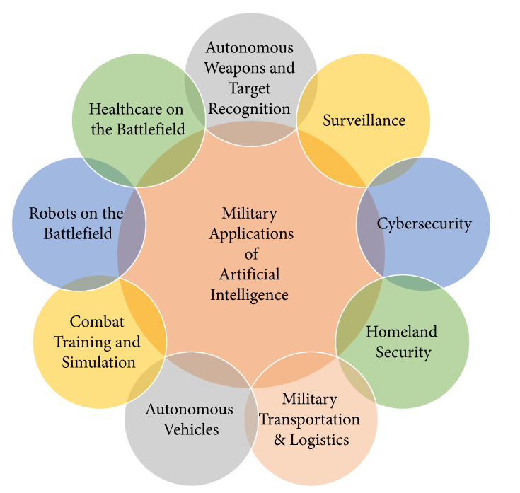 Artificial Intelligence in Defence