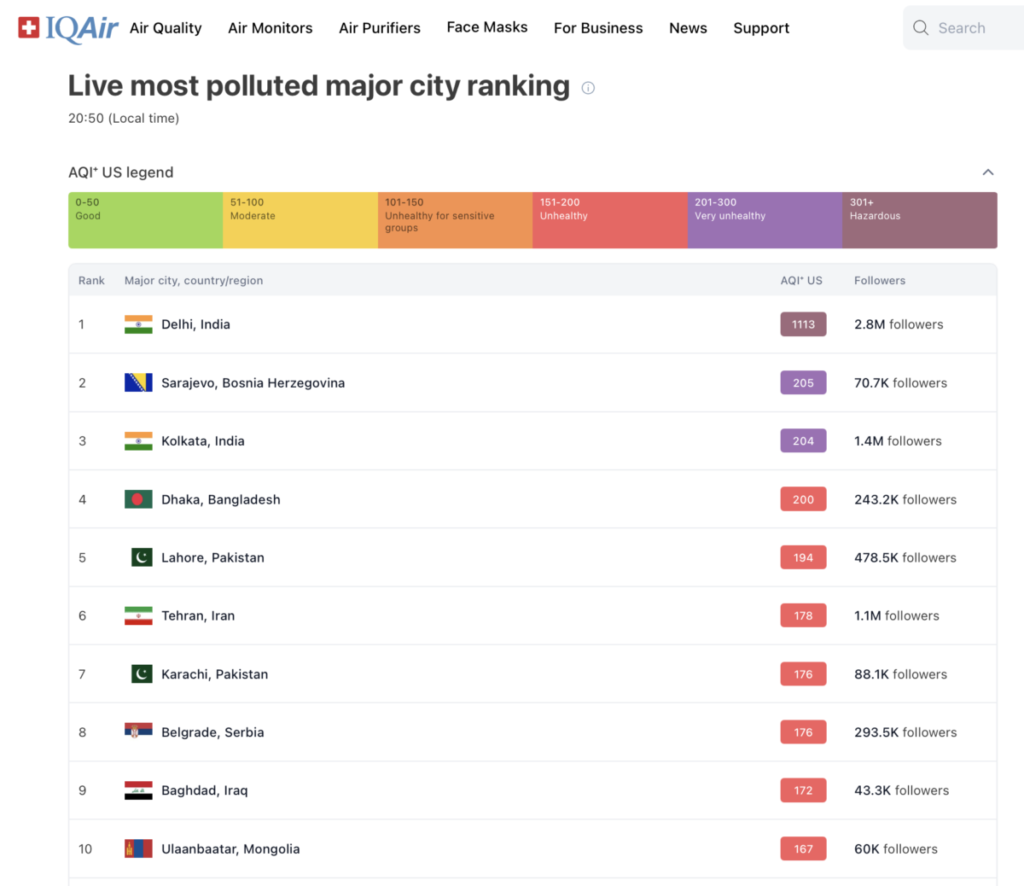 Delhi Suffers “Severe” Air Quality as AQI Climbs to 494, Triggers Emergency Measures