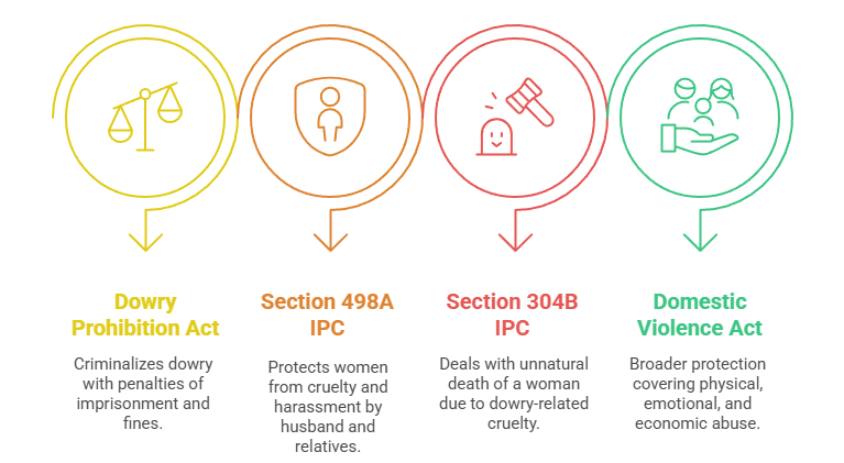 dowry prohibition act 1961 section 498a