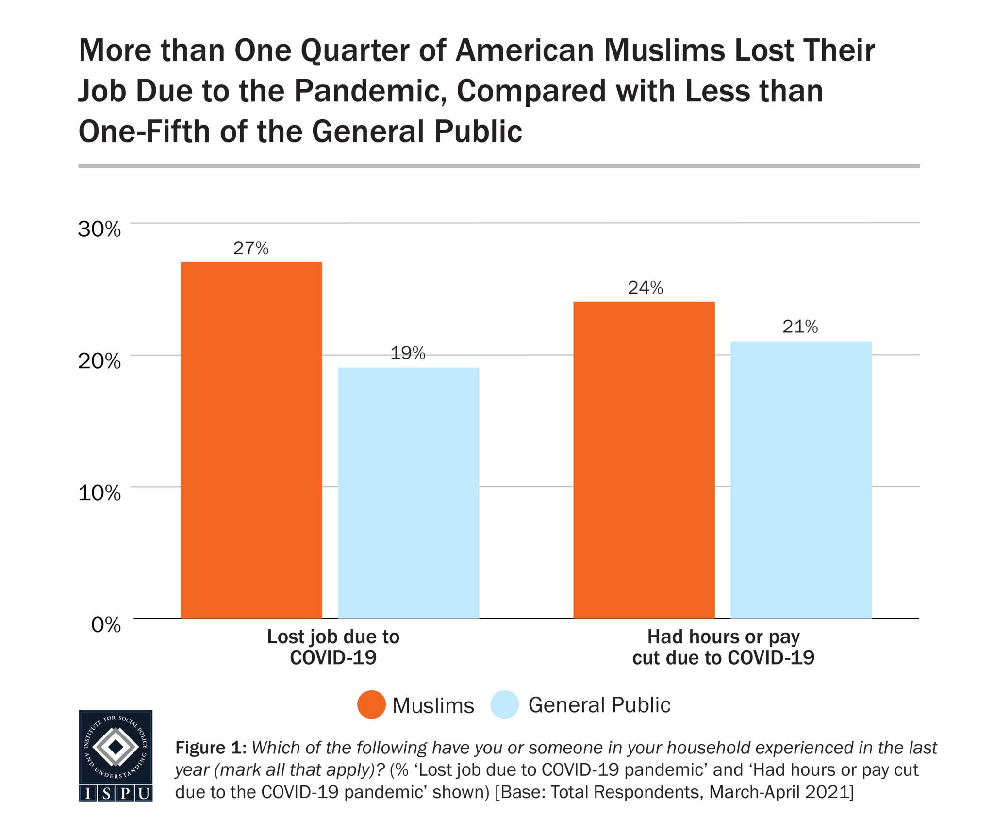 photo: statistics from Loss of Many Kinds: Financial and Health Impacts of COVID-19 on American Muslims