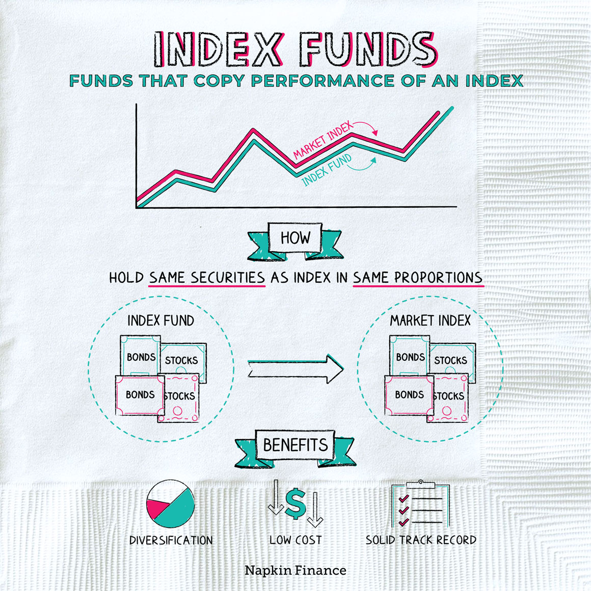 How to Invest in Index Funds