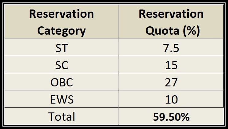 Supreme Court okays quota within quota for marginalised among SCs, STs