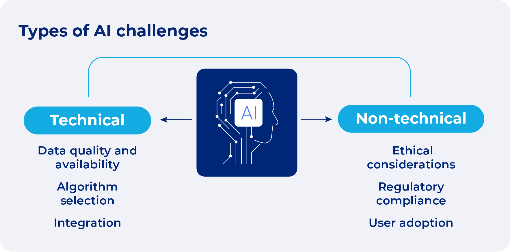 AI in business