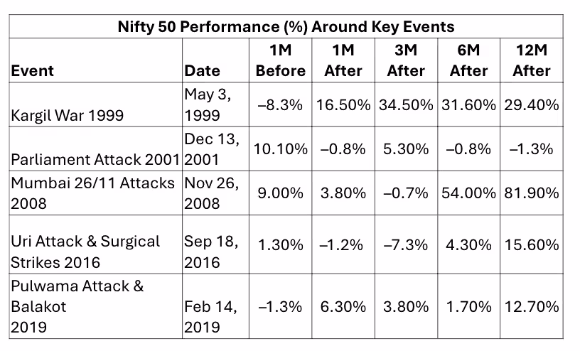 Operation Sindoor and Market Impact: How India’s Retaliatory Strikes Affected the Rupee, Stock Markets