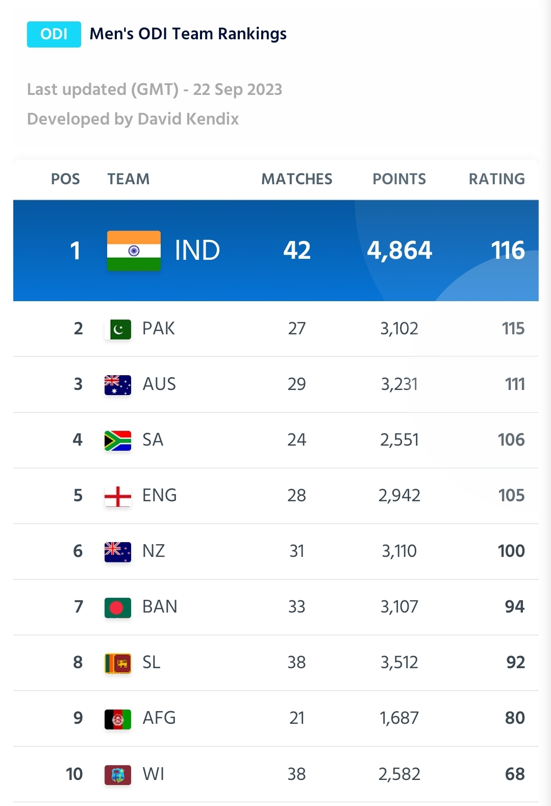 Photo: Men's ODI Ranking